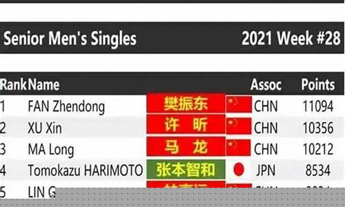 世界乒乓球最新排名100名_世界乒乓球最新排名100名球员