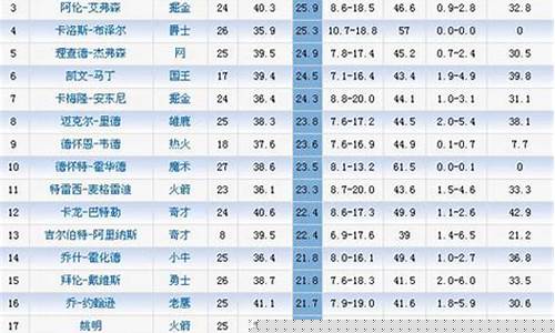 nba得分榜最新排名_nba得分榜最新排名詹姆斯