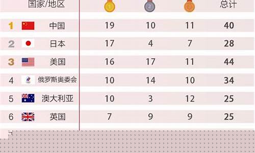 东京奥运会奖牌榜排名表_东京奥运会奖牌榜排名表格