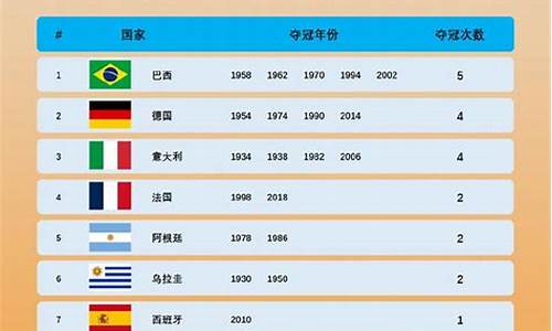 世界杯冠军榜_世界杯冠军榜排名