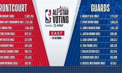 nba全明星投票排行