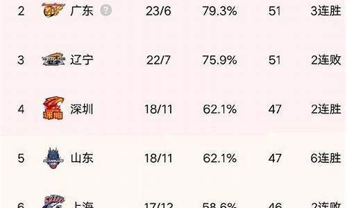 cba排名更新_cba排名更新辽宁逆袭