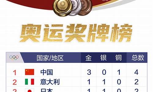 23届奥运会奖牌榜_23届奥运会奖牌榜排名